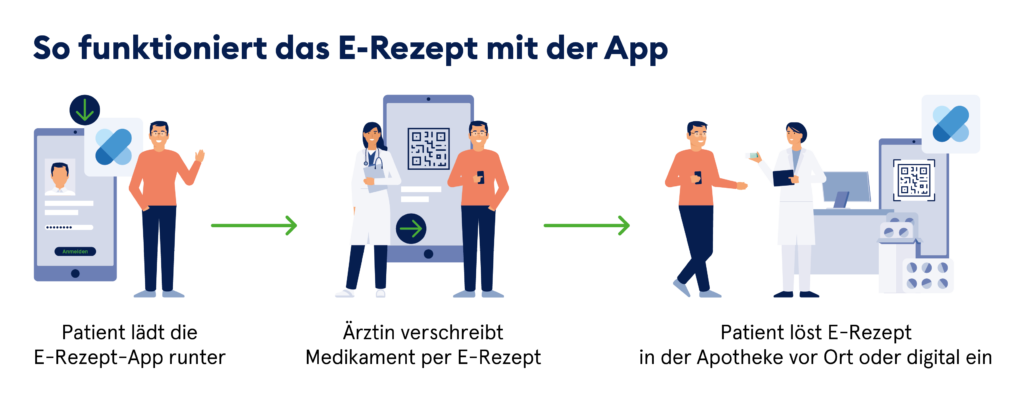 Ablauf Grafik E-Rezept App